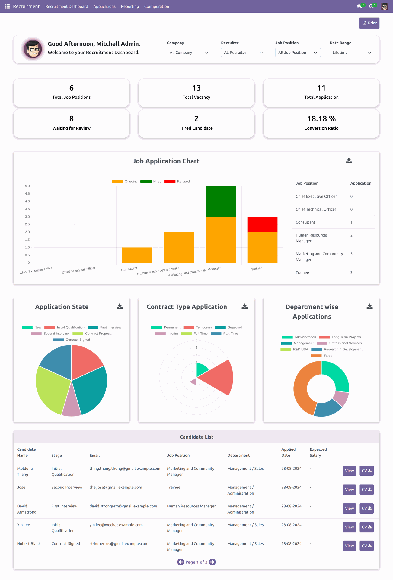 Recruitment dashboard